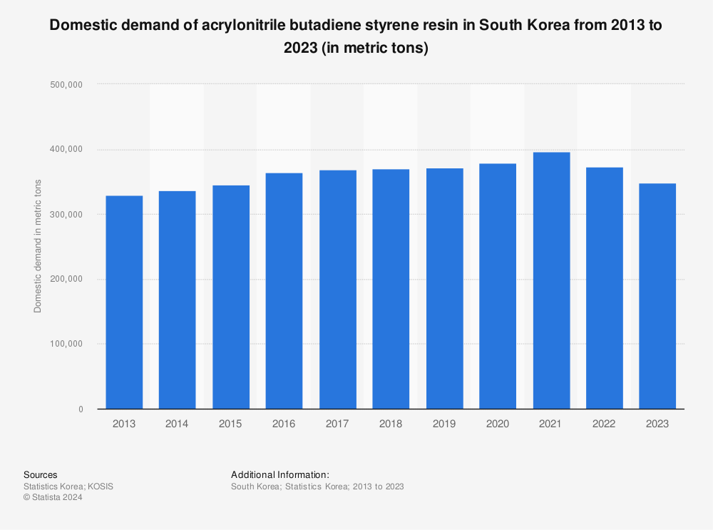 Statistic: Domestic demand of acrylonitrile butadiene styrene resin in South Korea from 2010 to 2021 (in metric tons) | Statista