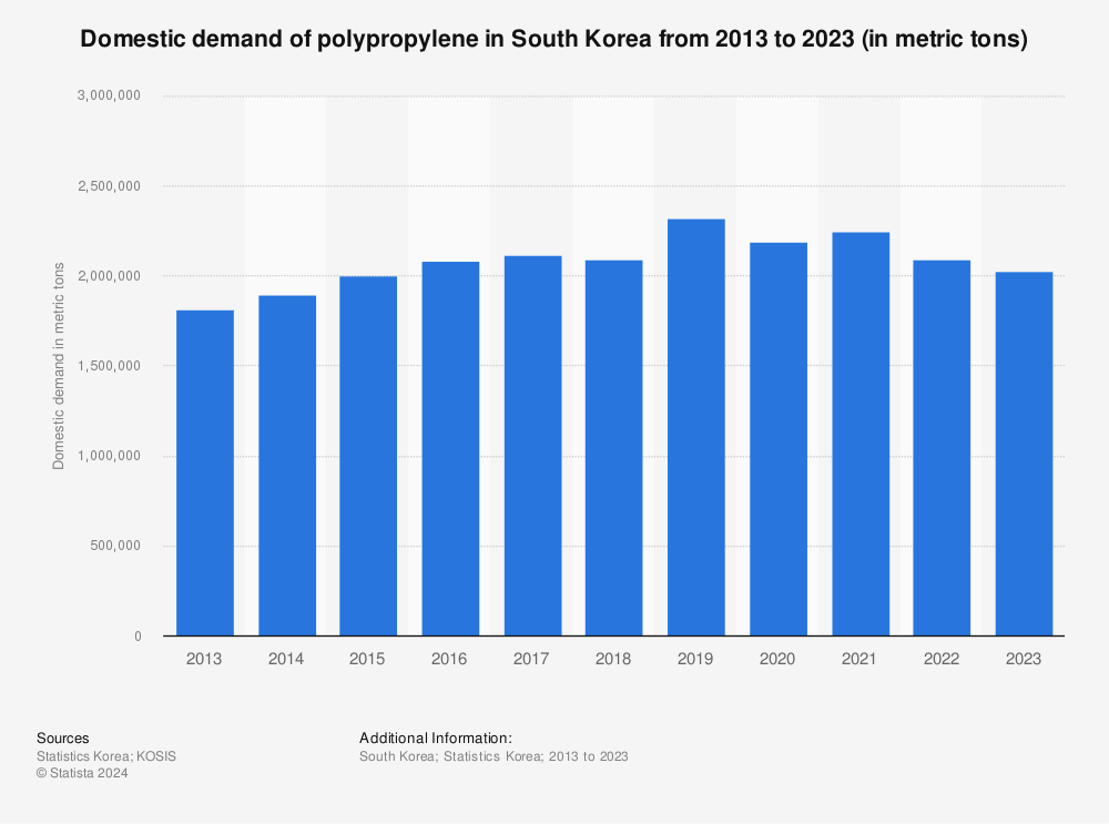 Statistic: Domestic demand of polypropylene in South Korea from 2010 to 2020 (in metric tons) | Statista