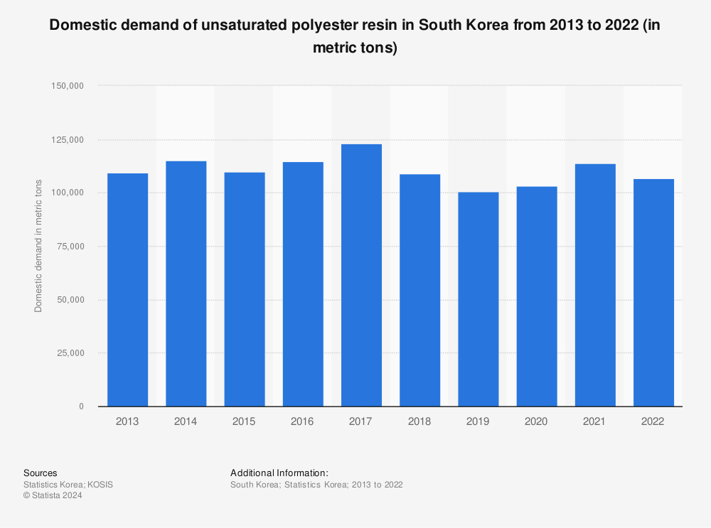 Statistic: Domestic demand of unsaturated polyester resin in South Korea from 2013 to 2022 (in metric tons) | Statista