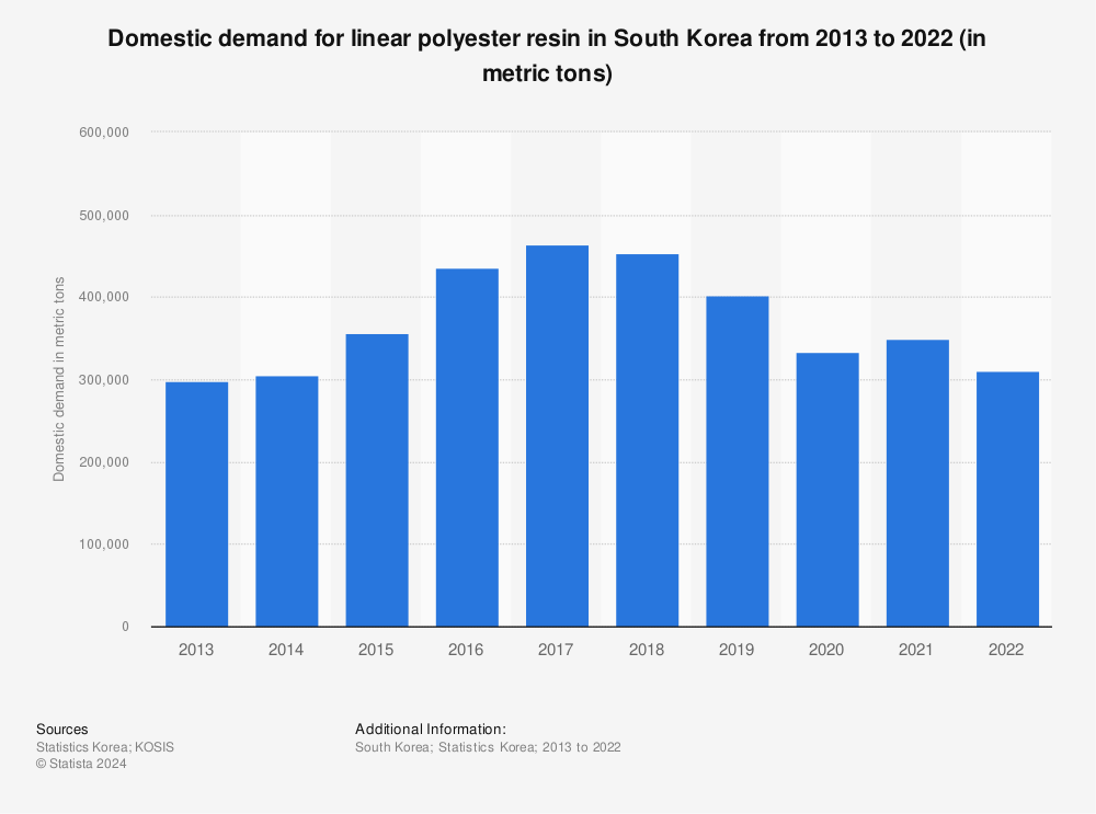 Statistic: Domestic demand for linear polyester resin in South Korea from 2012 to 2021 (in metric tons) | Statista
