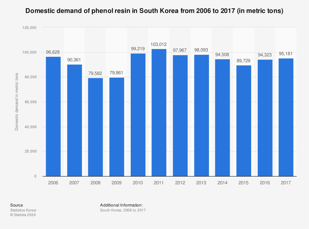 Statistic: Domestic demand of phenol resin in South Korea from 2006 to 2017 (in metric tons) | Statista