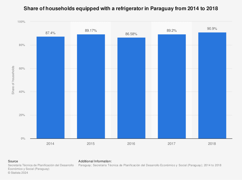Statistic: Share of households equipped with a refrigerator in Paraguay from 2014 to 2018 | Statista