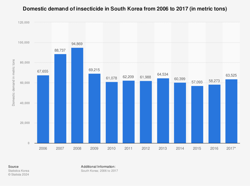 Statistic: Domestic demand of insecticide in South Korea from 2006 to 2017 (in metric tons) | Statista