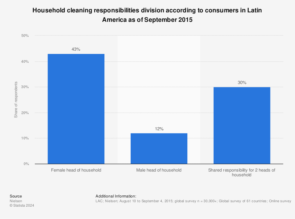 Statistic: Household cleaning responsibilities division according to consumers in Latin America as of September 2015 | Statista