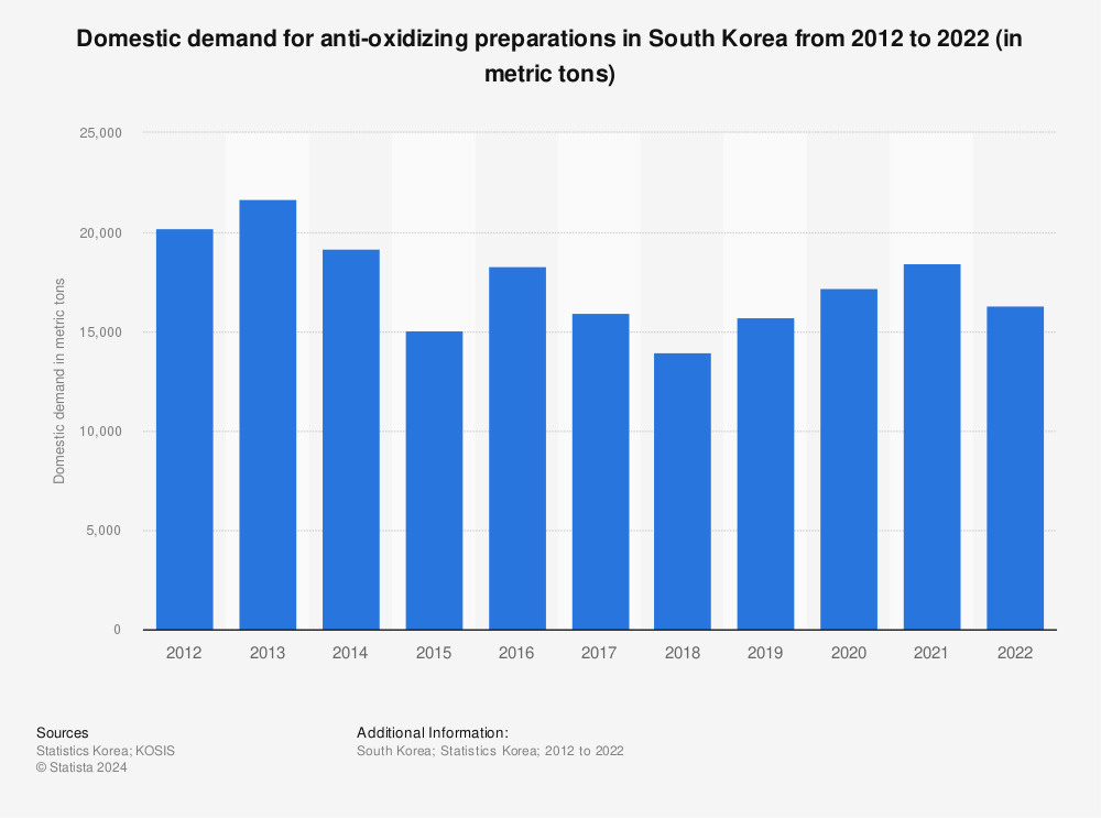 Statistic: Domestic demand for anti-oxidizing preparations in South Korea from 2012 to 2021 (in metric tons) | Statista