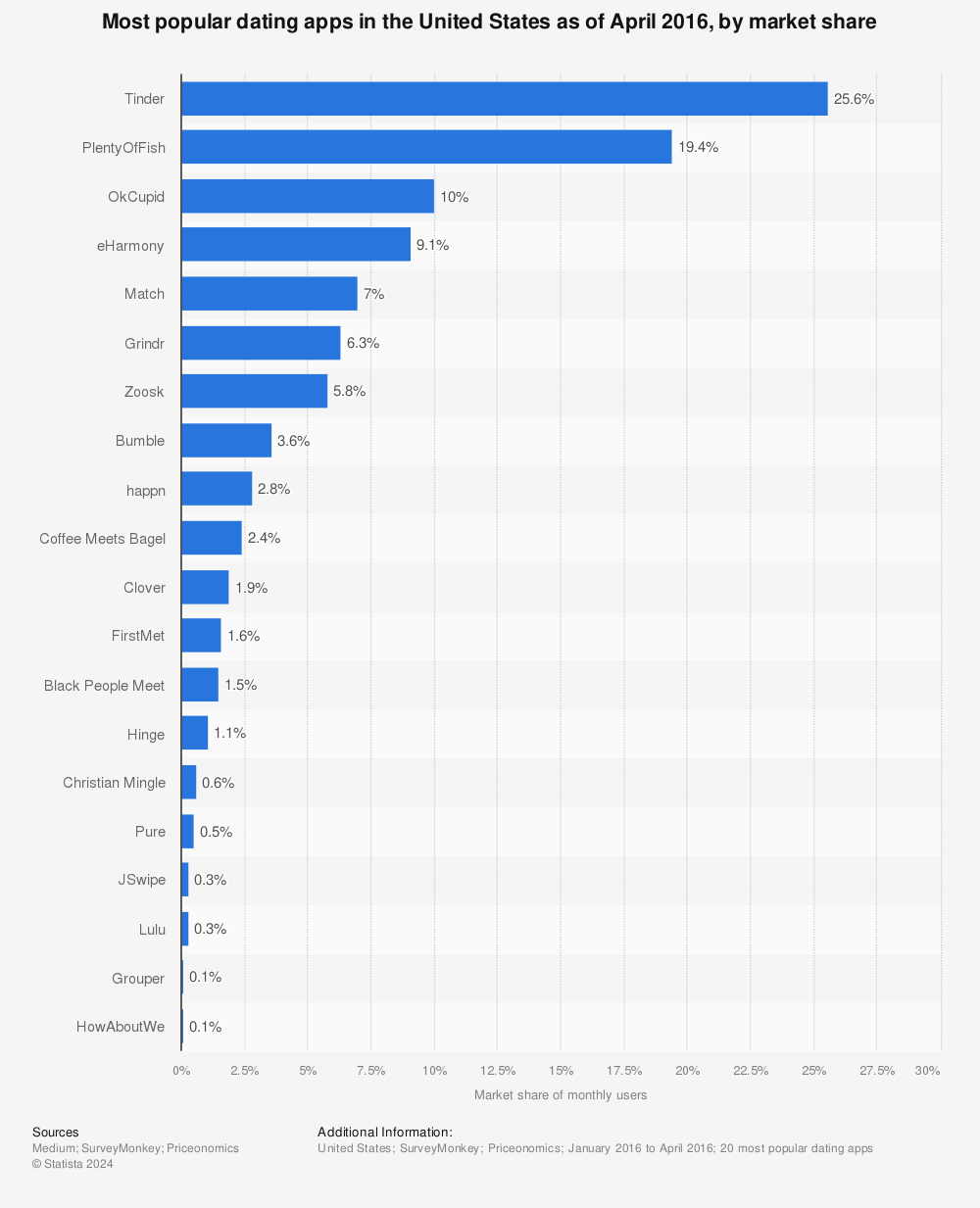 Statistic: Most popular dating apps in the United States as of April 2016, by market share | Statista