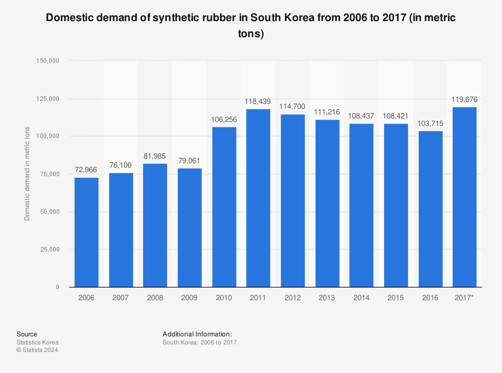 Statistic: Domestic demand of synthetic rubber in South Korea from 2006 to 2017 (in metric tons) | Statista