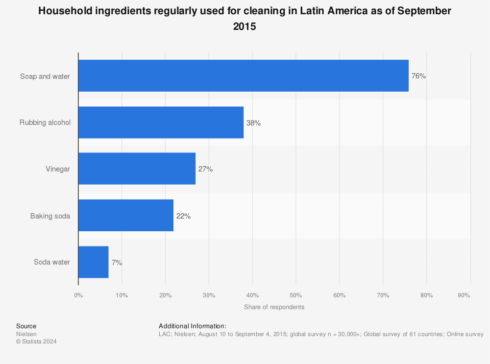 Statistic: Household ingredients regularly used for cleaning in Latin America as of September 2015 | Statista