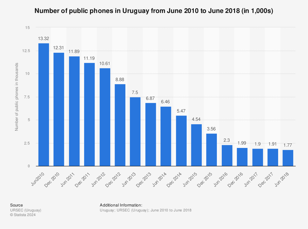 Statistic: Number of public phones in Uruguay from June 2010 to June 2018 (in 1,000s) | Statista