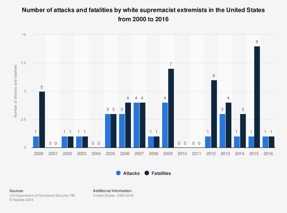 Statistic: Number of attacks and fatalities by white supremacist extremists in the United States from 2000 to 2016  | Statista