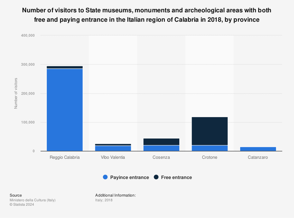 Statistic: Number of visitors to State museums, monuments and archeological areas with both free and paying entrance in the Italian region of Calabria in 2018, by province | Statista