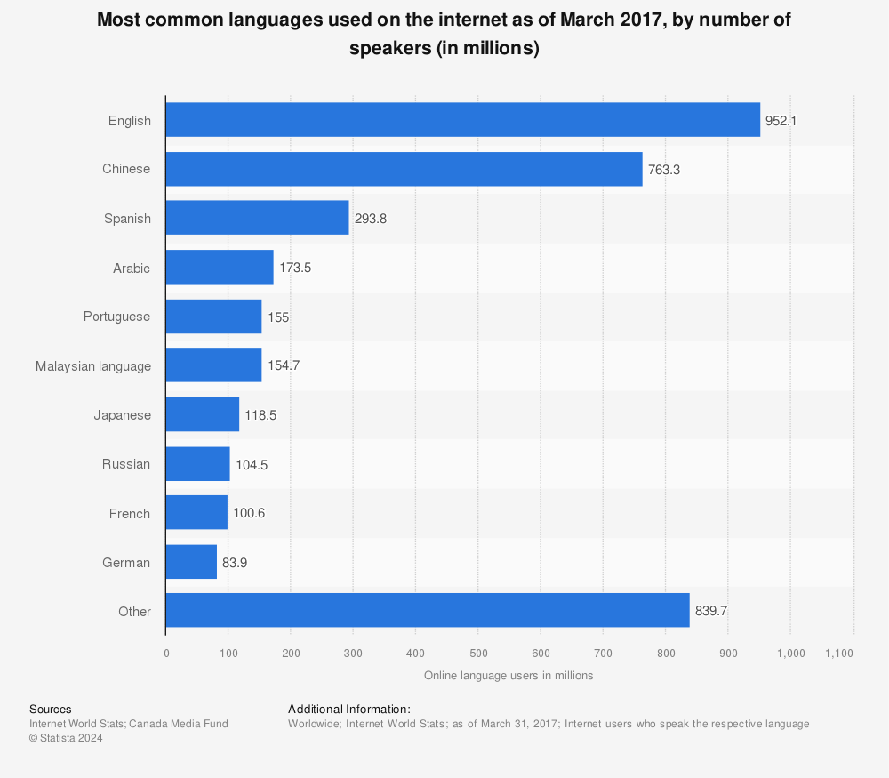 Statistic: Most common languages used on the internet as of March 2017, by number of speakers (in millions) | Statista