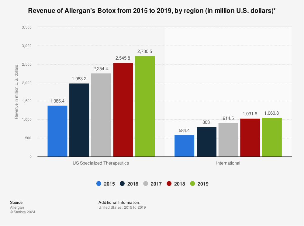 Statistic: Revenue of Allergan's Botox from 2015 to 2019, by region (in million U.S. dollars)* | Statista