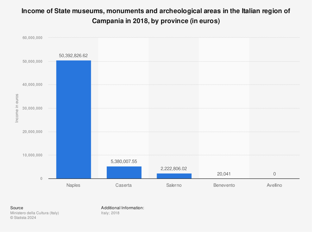 Statistic: Income of State museums, monuments and archeological areas in the Italian region of Campania in 2018, by province (in euros) | Statista