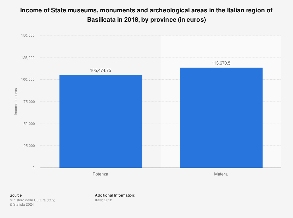 Statistic: Income of State museums, monuments and archeological areas in the Italian region of Basilicata in 2018, by province (in euros) | Statista