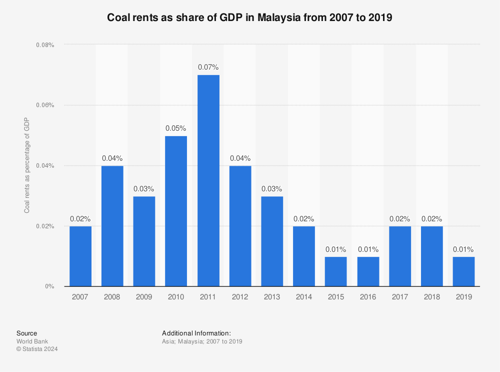 Statistic: Coal rents as share of GDP in Malaysia from 2007 to 2019 | Statista