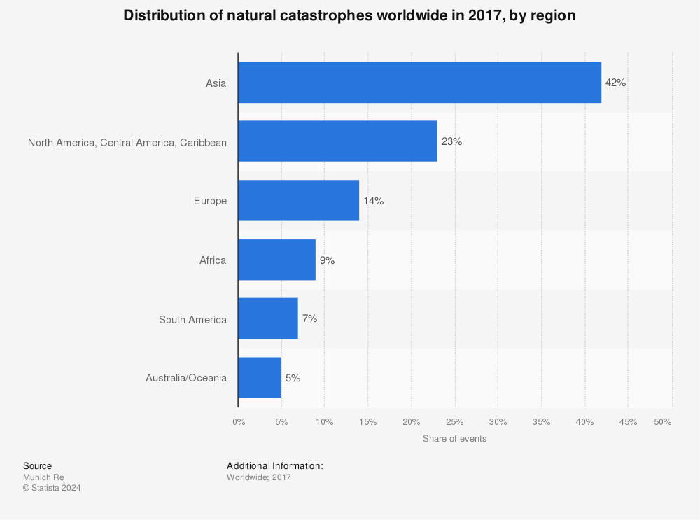 Statistic: Distribution of natural catastrophes worldwide in 2017, by region | Statista