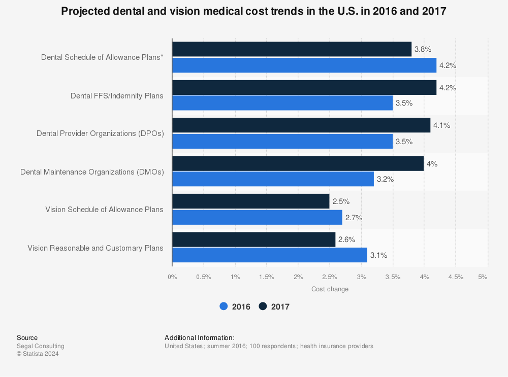 Statistic: Projected dental and vision medical cost trends in the U.S. in 2016 and 2017 | Statista