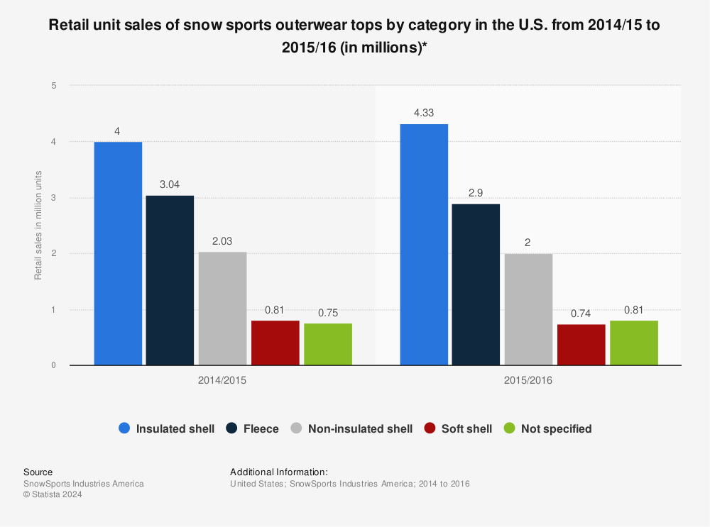 Statistic: Retail unit sales of snow sports outerwear tops by category in the U.S. from 2014/15 to 2015/16 (in millions)* | Statista