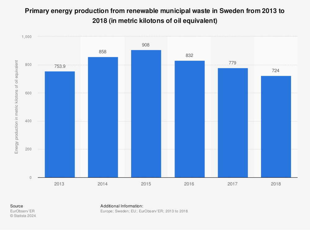 Statistic: Primary energy production from renewable municipal waste in Sweden from 2013 to 2018 (in metric kilotons of oil equivalent) | Statista