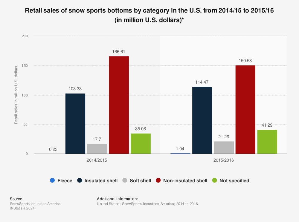 Statistic: Retail sales of snow sports bottoms by category in the U.S. from 2014/15 to 2015/16 (in million U.S. dollars)* | Statista