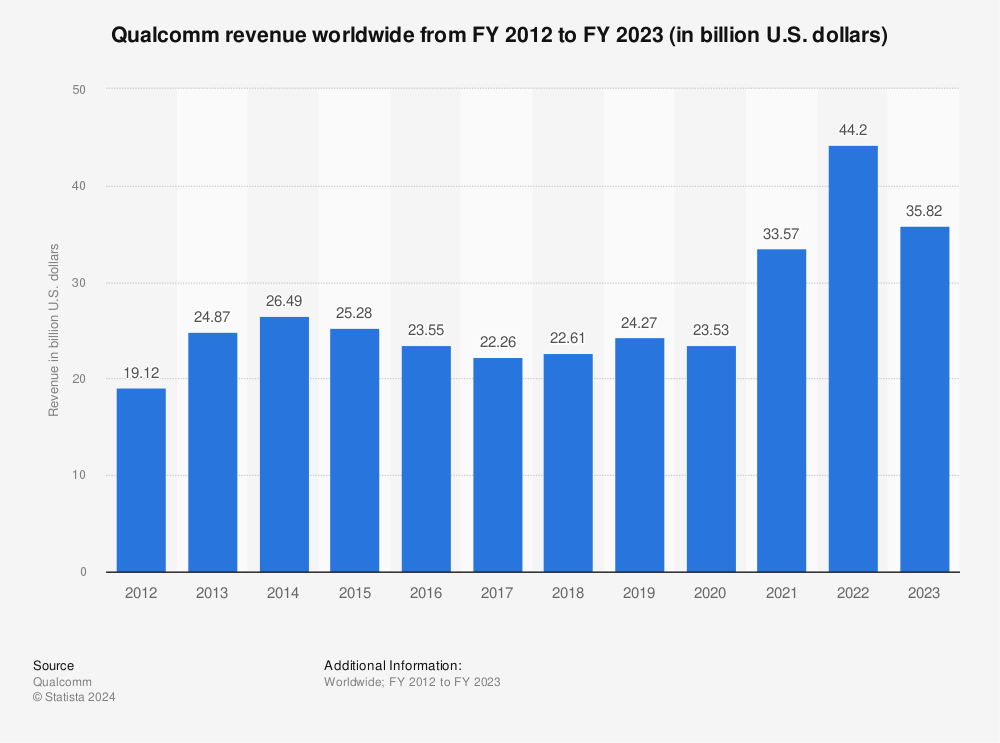 Statistic: Qualcomm revenue worldwide from FY 2012 to FY 2021 (in billion U.S. dollars) | Statista