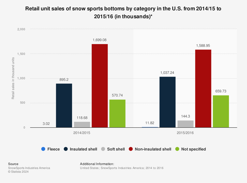 Statistic: Retail unit sales of snow sports bottoms by category in the U.S. from 2014/15 to 2015/16 (in thousands)* | Statista
