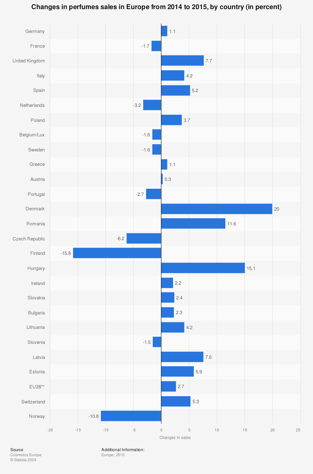 Statistic: Changes in perfumes sales in Europe from 2014 to 2015, by country (in percent) | Statista
