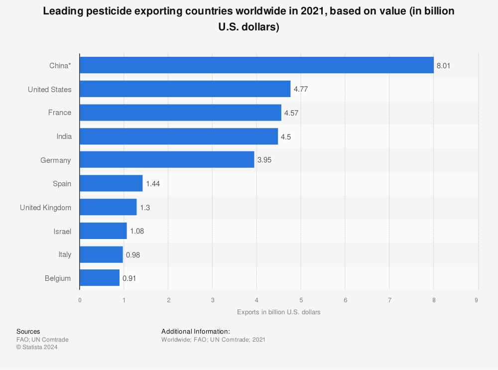 Statistic: Leading pesticide exporting countries worldwide in 2019, based on value (in billion U.S. dollars) | Statista