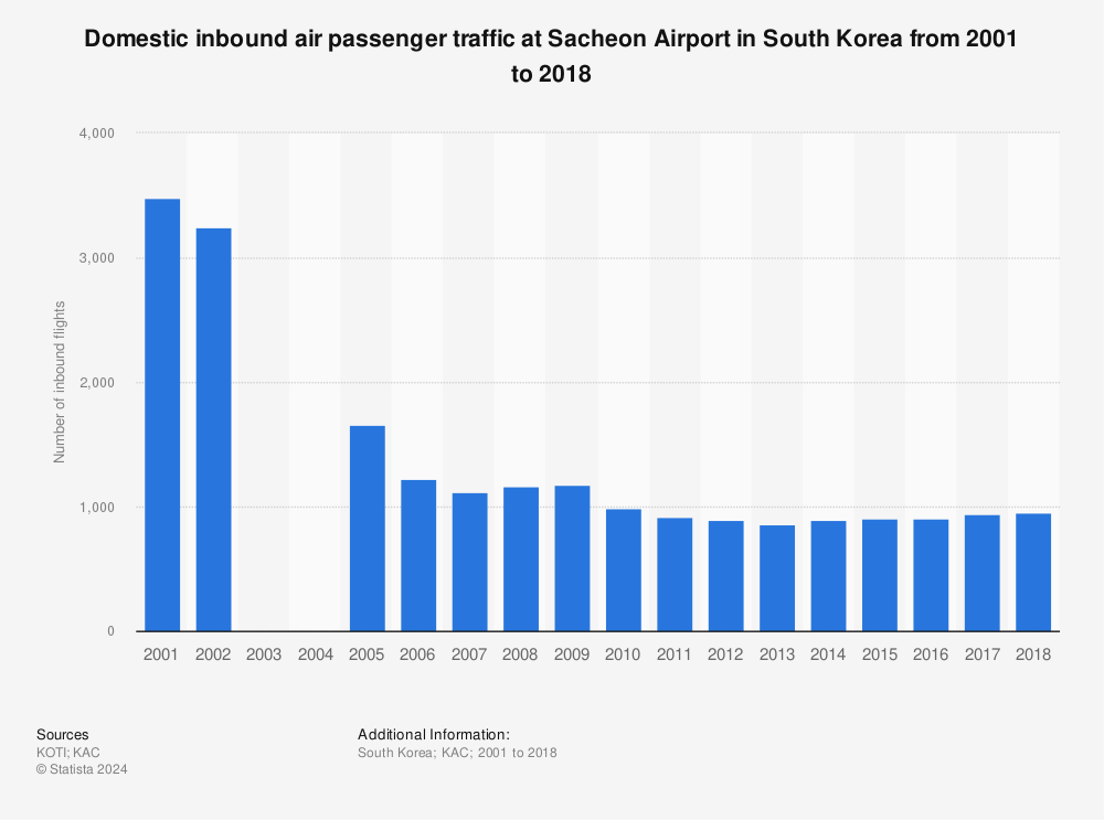 Statistic: Domestic inbound air passenger traffic at Sacheon Airport in South Korea from 2001 to 2018 | Statista