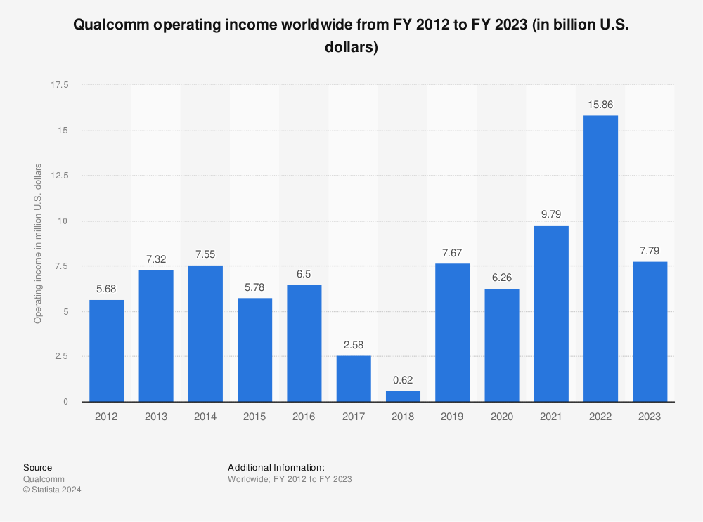 Statistic: Qualcomm operating income worldwide from FY 2012 to FY 2022 (in billion U.S. dollars) | Statista
