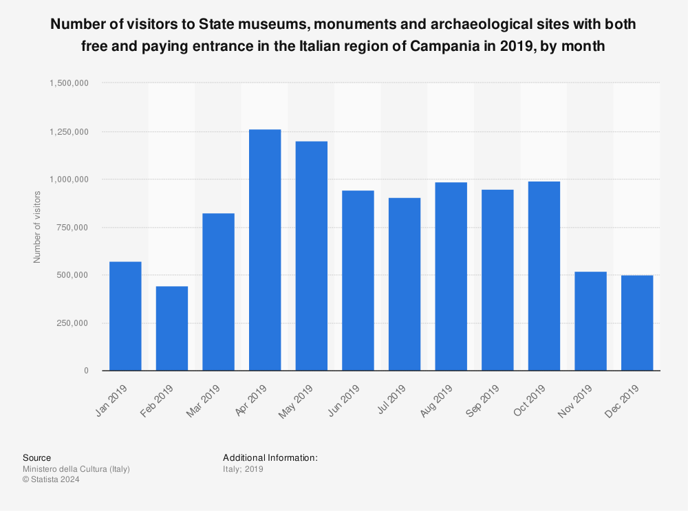 Statistic: Number of visitors to State museums, monuments and archaeological sites with both free and paying entrance in the Italian region of Campania in 2019, by month | Statista