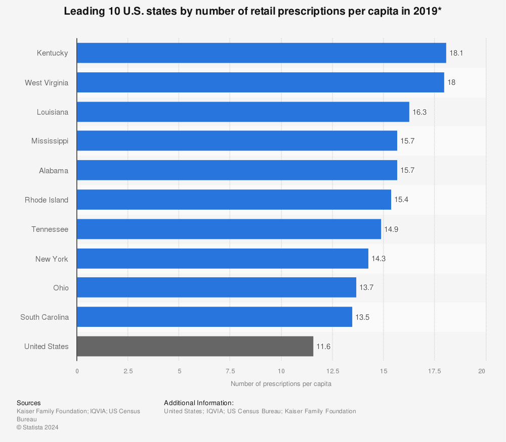 Statistic: Leading 10 U.S. states by number of retail prescriptions per capita in 2019* | Statista