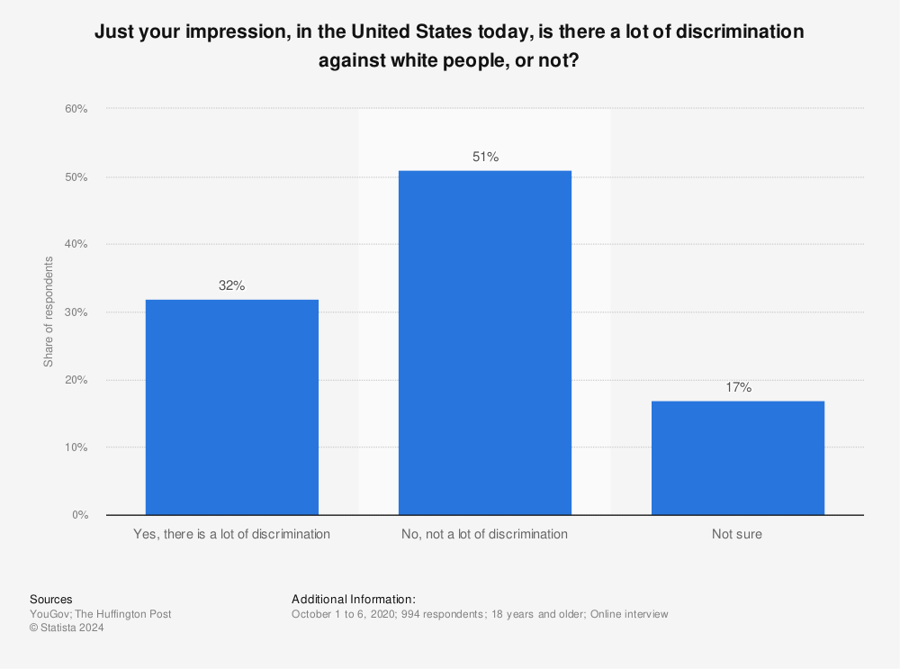 Statistic: Just your impression, in the United States today, is there a lot of discrimination against white people, or not? | Statista
