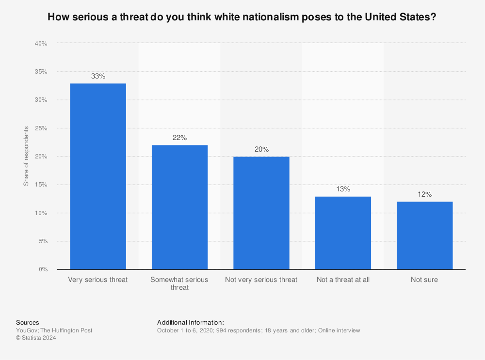 Statistic: How serious a threat do you think white nationalism poses to the United States? | Statista
