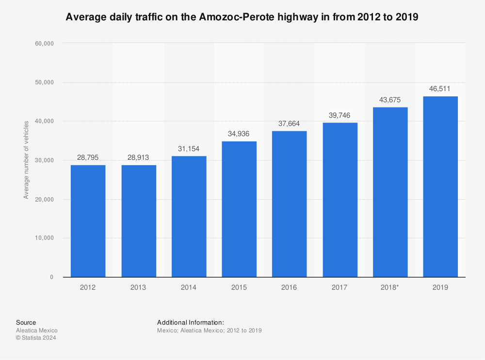 Statistic: Average daily traffic on the Amozoc-Perote highway in from 2012 to 2019 | Statista