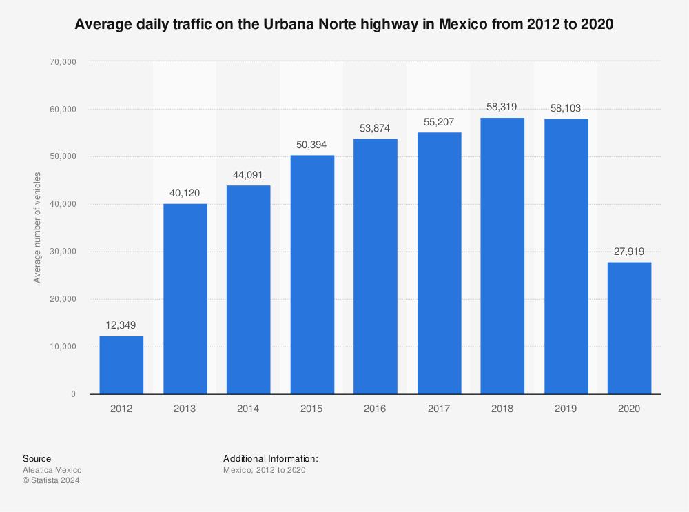 Statistic: Average daily traffic on the Urbana Norte highway in Mexico from 2012 to 2020 | Statista