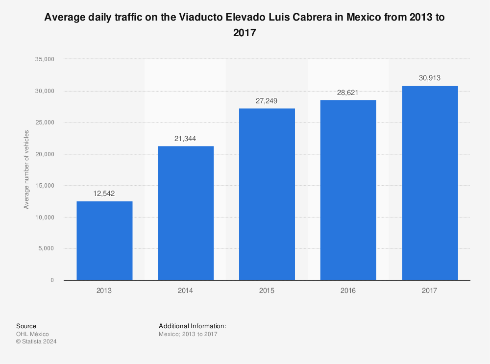 Statistic: Average daily traffic on the Viaducto Elevado Luis Cabrera in Mexico from 2013 to 2017 | Statista