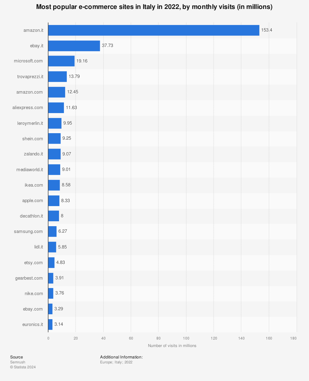 Statistic: Most popular e-commerce sites in Italy in 2022, by monthly visits (in millions) | Statista