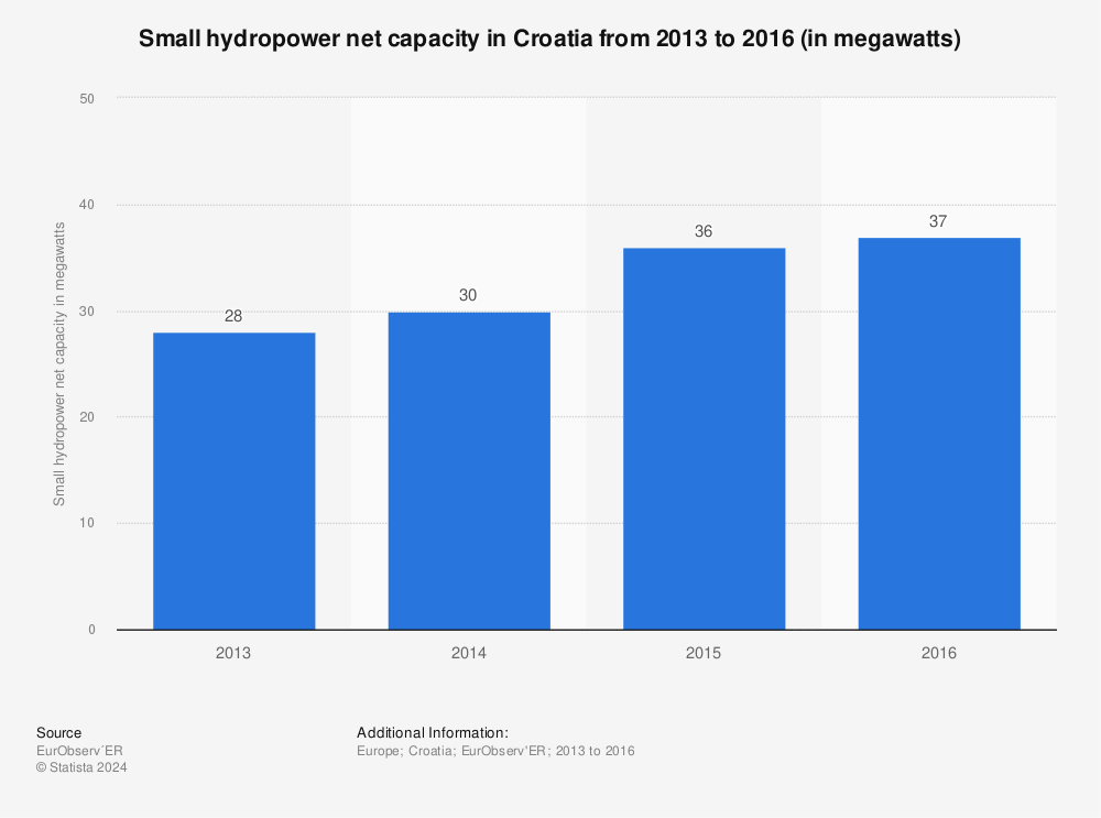 Statistic: Small hydropower net capacity in Croatia from 2013 to 2016 (in megawatts) | Statista