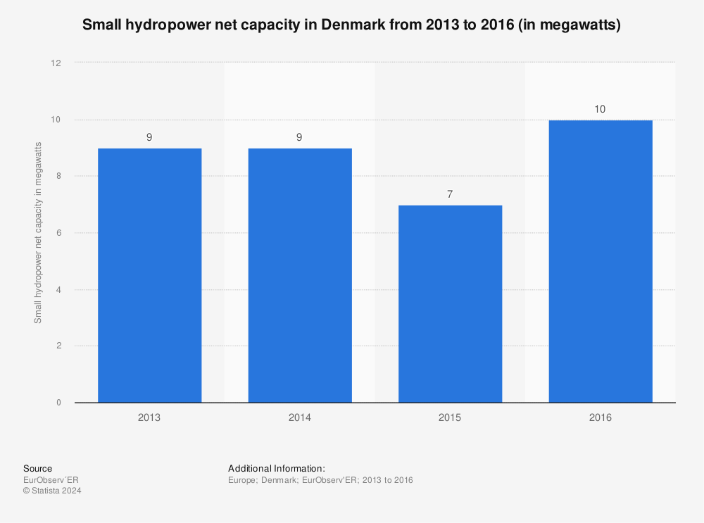 Statistic: Small hydropower net capacity in Denmark from 2013 to 2016 (in megawatts) | Statista