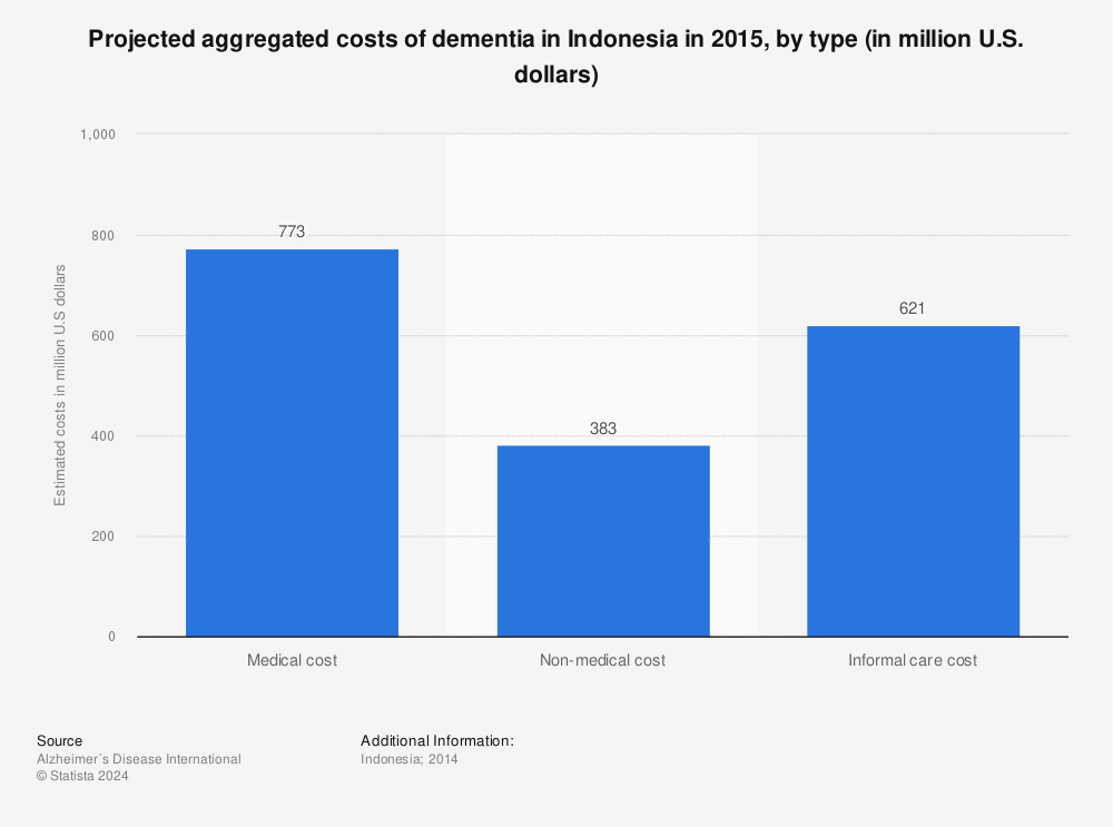 Statistic: Projected aggregated costs of dementia in Indonesia in 2015, by type (in million U.S. dollars) | Statista