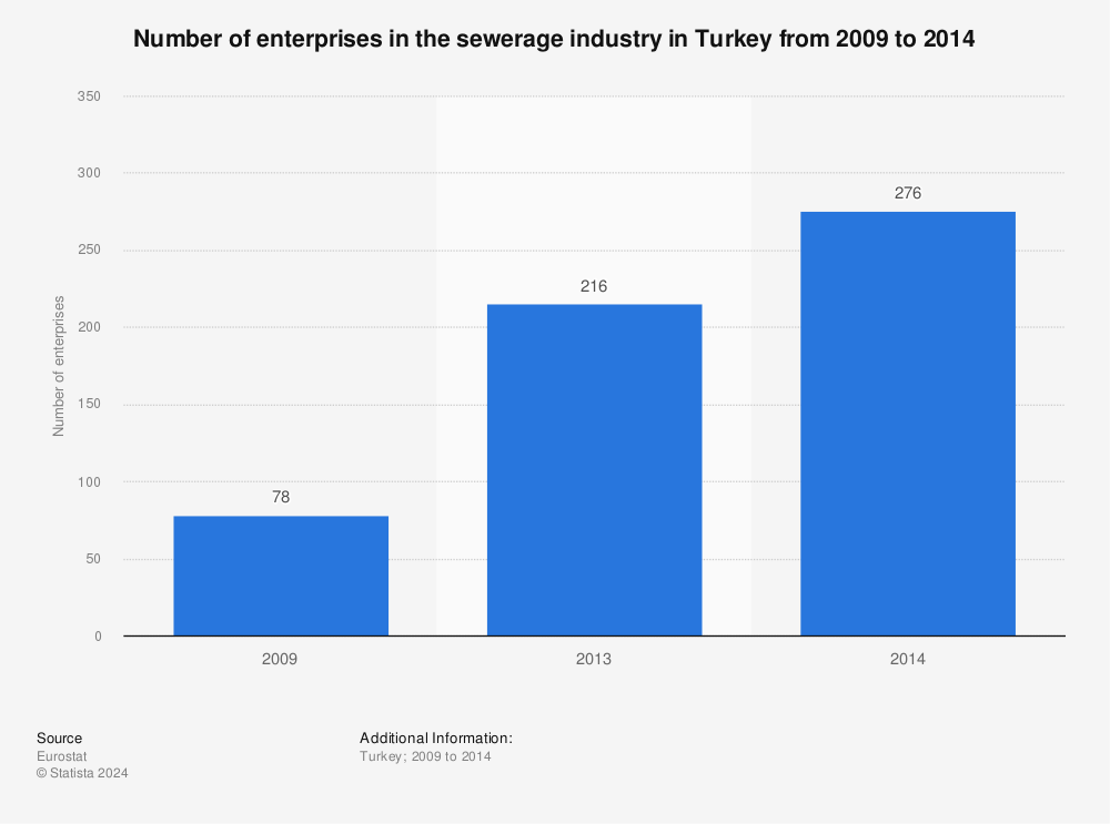 Statistic: Number of enterprises in the sewerage industry in Turkey from 2009 to 2014 | Statista