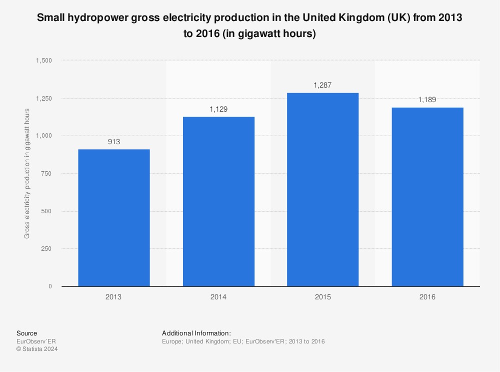 Statistic: Small hydropower gross electricity production in the United Kingdom (UK) from 2013 to 2016 (in gigawatt hours) | Statista