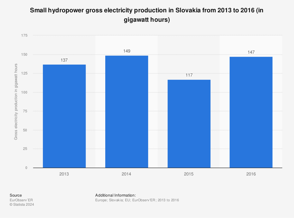 Statistic: Small hydropower gross electricity production in Slovakia from 2013 to 2016 (in gigawatt hours) | Statista