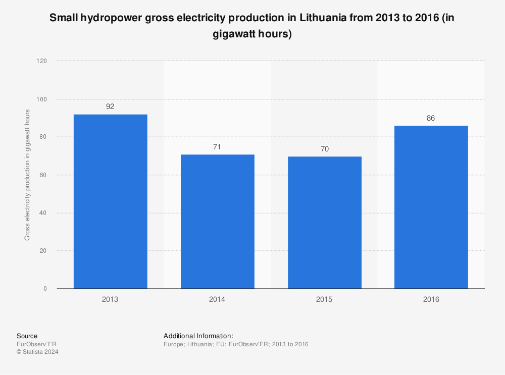 Statistic: Small hydropower gross electricity production in Lithuania from 2013 to 2016 (in gigawatt hours) | Statista
