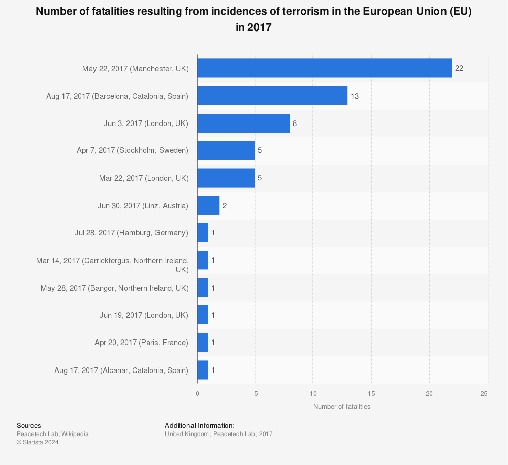 Statistic: Number of fatalities resulting from incidences of terrorism in the European Union (EU) in 2017 | Statista
