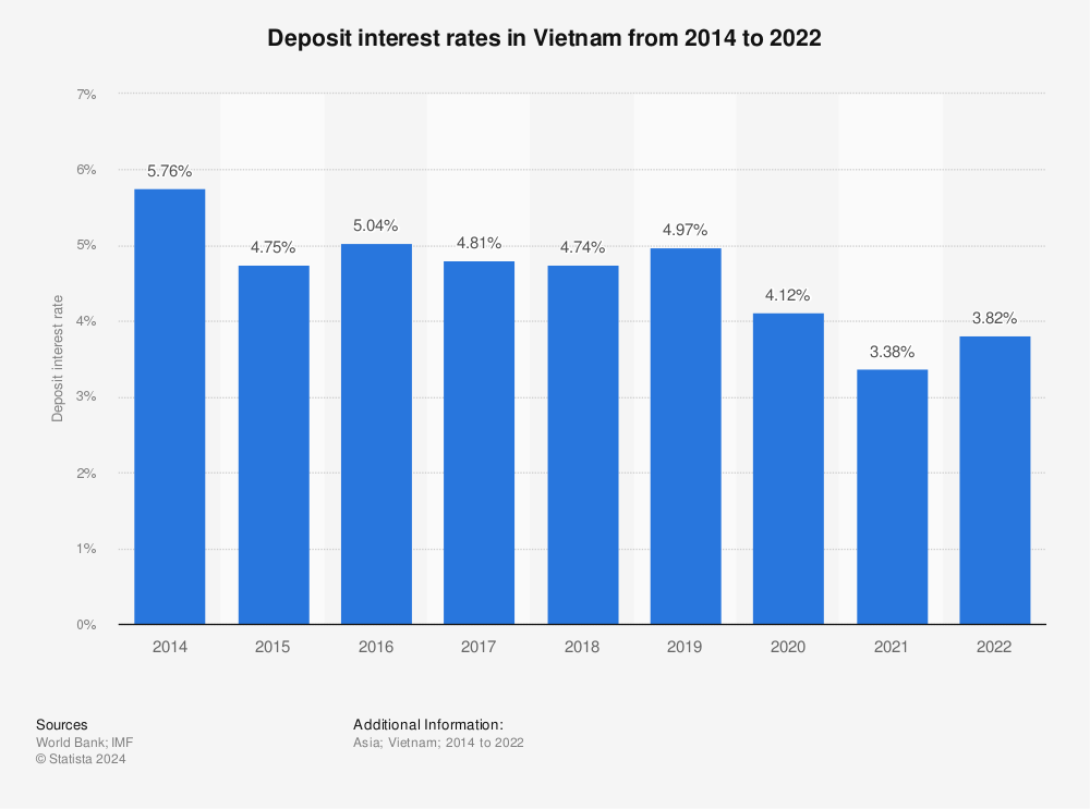 Statistic: Deposit interest rates in Vietnam from 2009 to 2020 | Statista