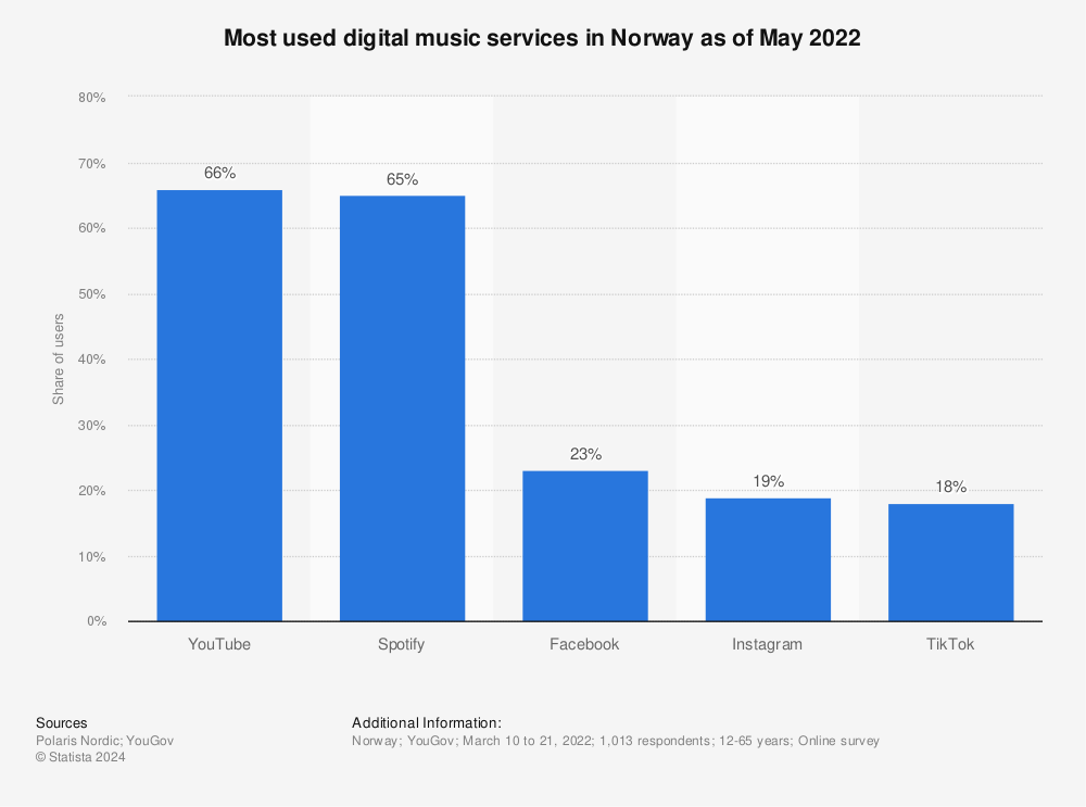 Statistic: Most used digital music services in Norway as of May 2022 | Statista