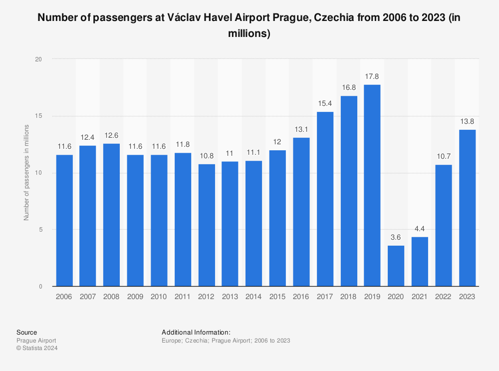 Statistic: Number of passengers at Václav Havel Airport Prague, Czechia from 2006 to 2022 (in millions) | Statista